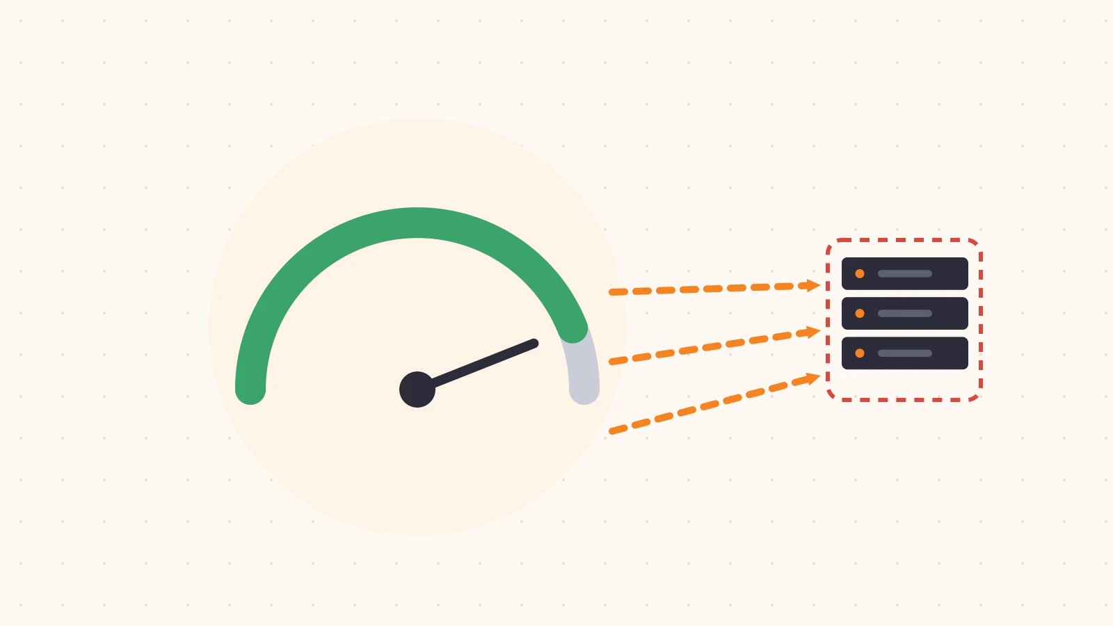 Flat illustration of a gauge reading high in green, while dashed orange arrows quietly flow past it to an origin server outlined in red