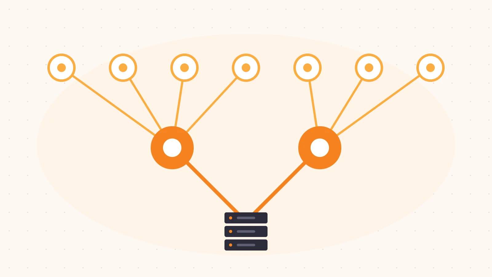 Flat illustration of many small edge nodes at the top connecting to two larger orange upper-tier nodes, which in turn connect to a single origin server at the bottom