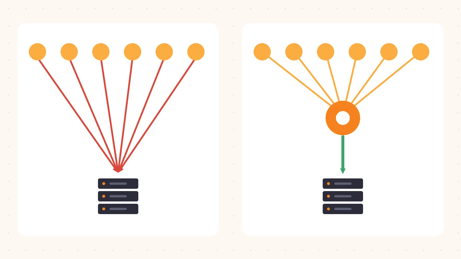 Side-by-side diagram: on the left, six edge nodes each send a red line straight to the origin server; on the right, the same six edge nodes connect to one orange upper-tier node, and only a single green arrow continues to the origin