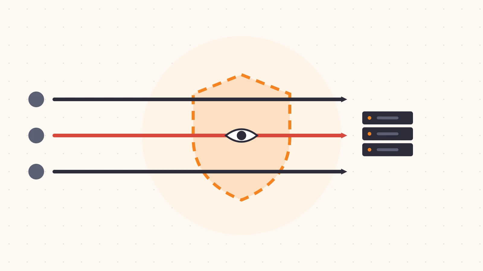 Flat illustration of request arrows passing straight through a dashed, translucent shield toward a server, with an eye in the middle of the shield that watches instead of stopping them