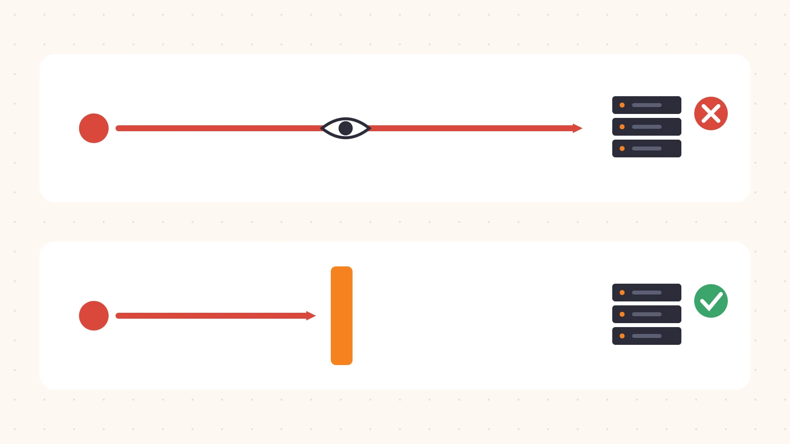 Two-lane diagram: in the top lane a request passes a watching eye and reaches the server, marked with a red X; in the bottom lane the same request is stopped by an orange wall before the server, marked with a green check